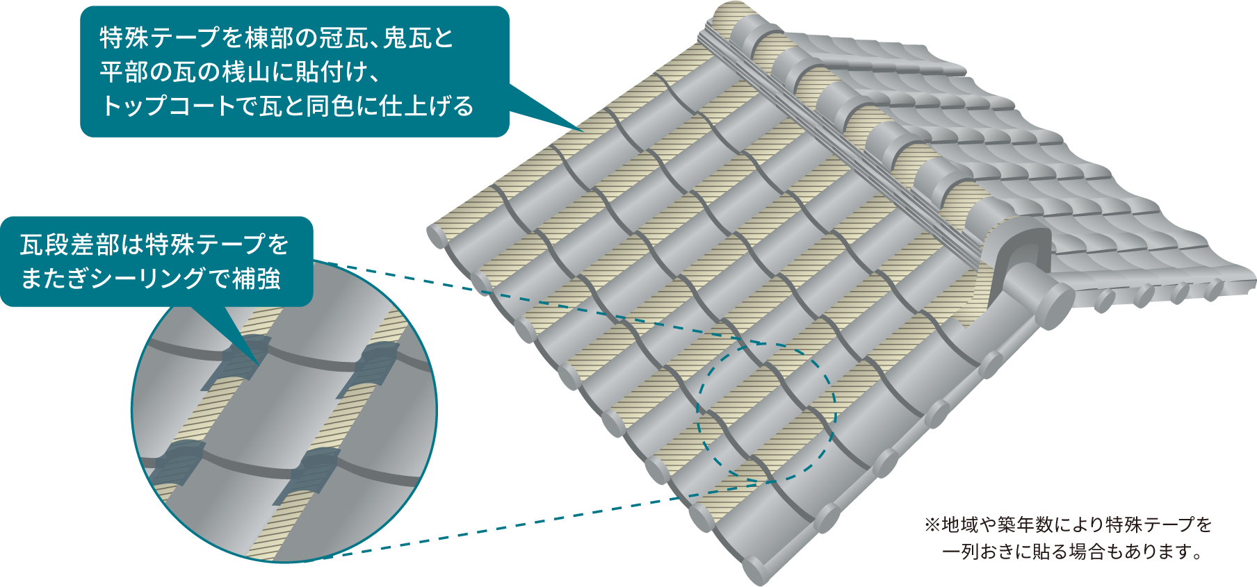 特殊テープを棟部の冠部と平部の瓦の桟山に貼付け、トップコートで瓦と同色に仕上げる
瓦段差部は特殊テープをまたぎシールで補強
※地域や築年数により特殊テープを一列おきに貼る場合もあります。