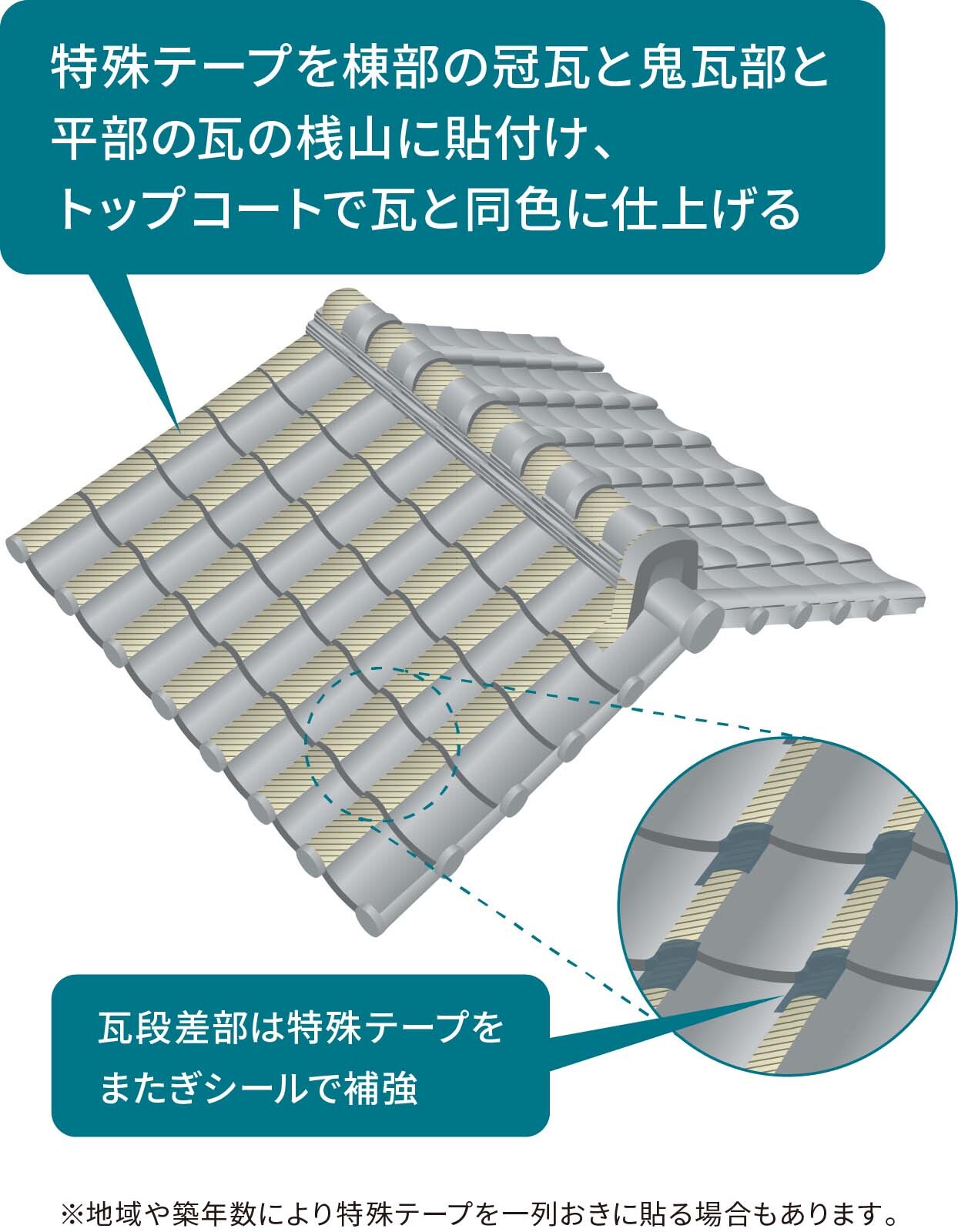 特殊テープを棟部の冠部と平部の瓦の桟山に貼付け、トップコートで瓦と同色に仕上げる
瓦段差部は特殊テープをまたぎシールで補強
※地域や築年数により特殊テープを一列おきに貼る場合もあります。